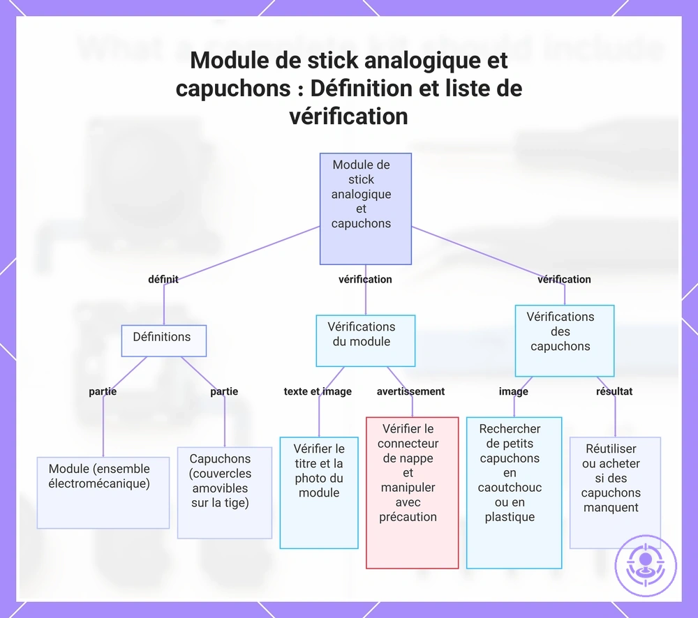 Module de stick analogique et capuchons : Définition et liste de vérification