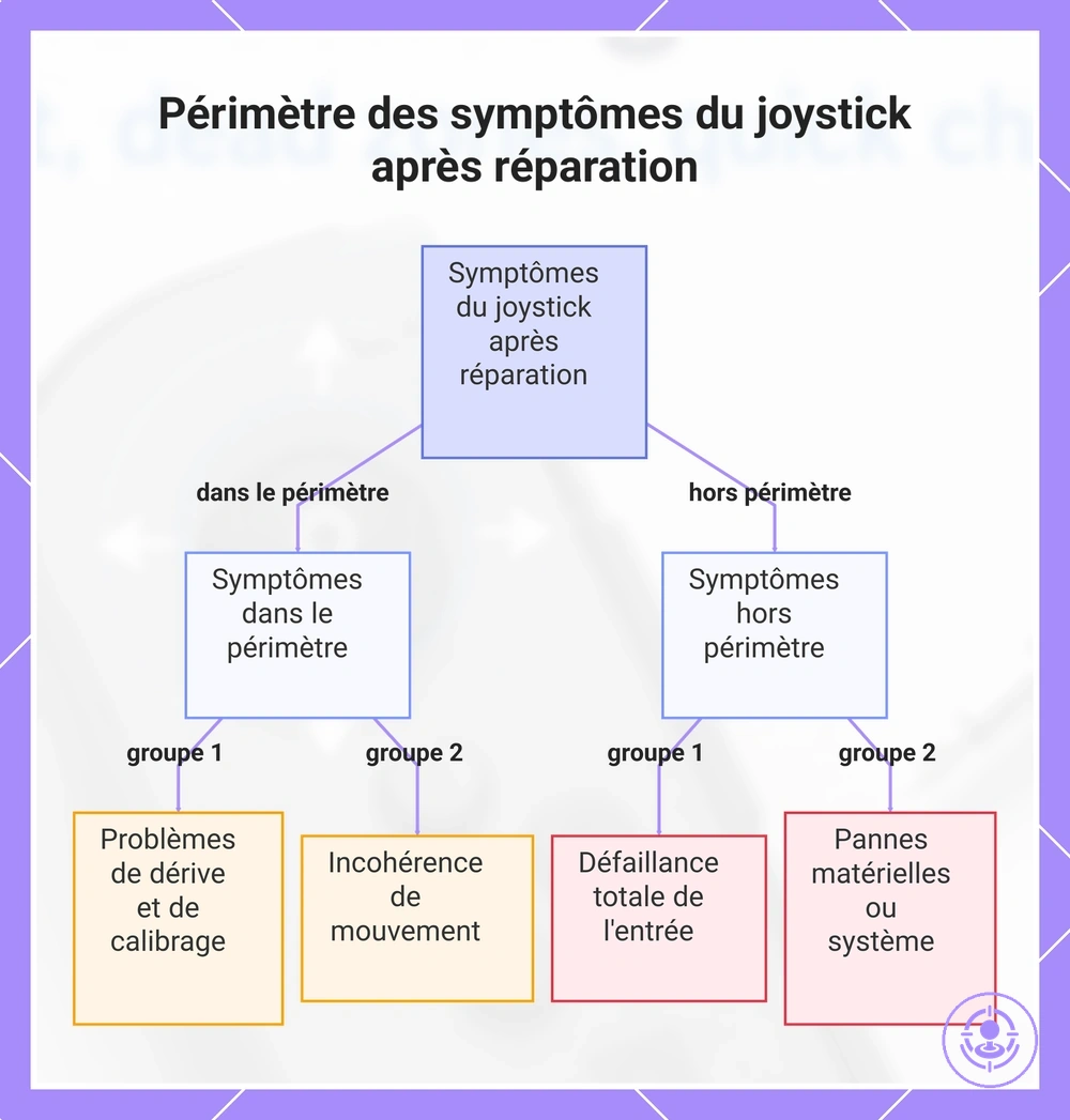 Périmètre des symptômes du joystick après réparation