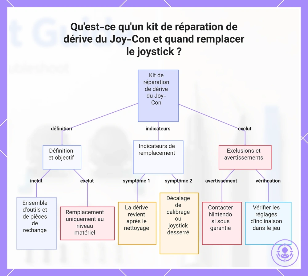 Qu'est-ce qu'un kit de réparation de dérive du Joy-Con et quand remplacer le joystick ?