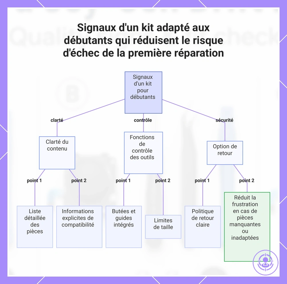 Signaux d'un kit adapté aux débutants qui réduisent le risque d'échec de la première réparation