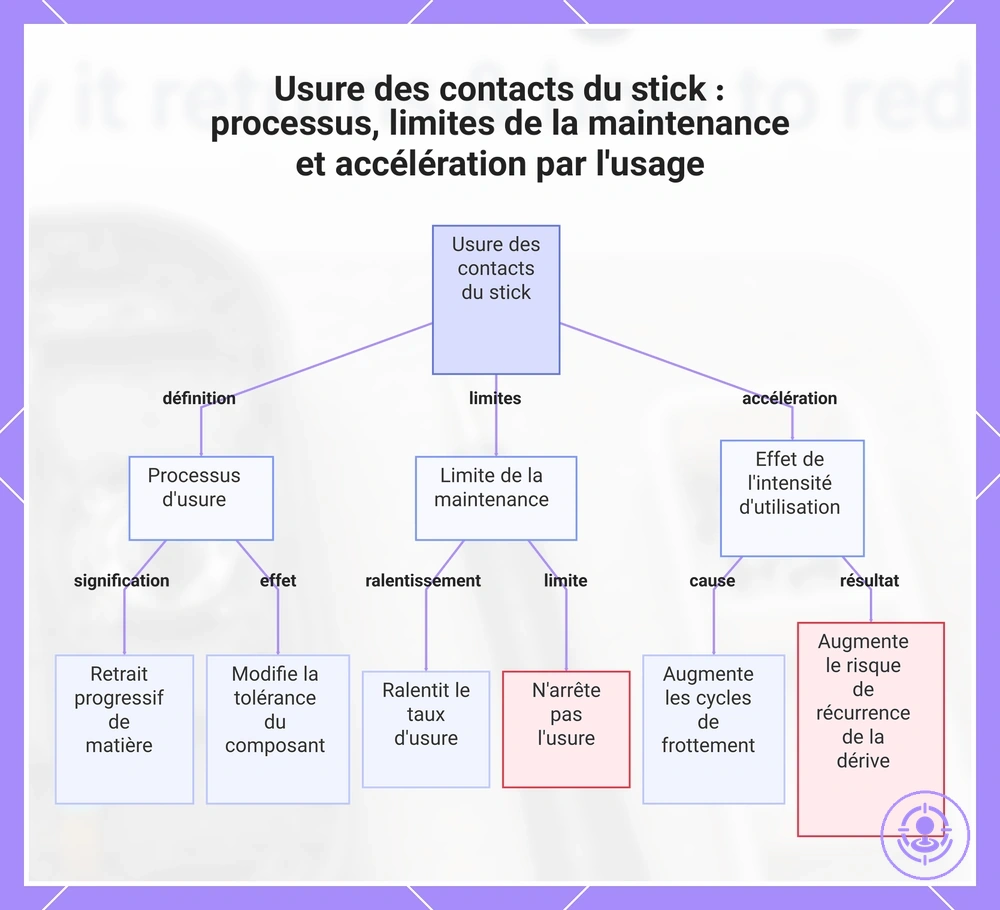 Usure des contacts du stick : processus, limites de la maintenance et accélération par l'usage