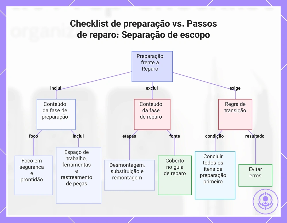 Checklist de preparação vs. Passos de reparo: Separação de escopo