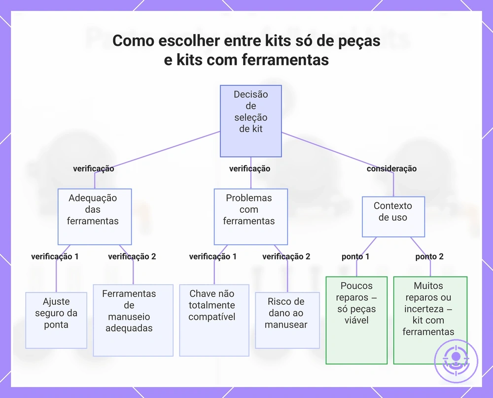 Como escolher entre kits só de peças e kits com ferramentas