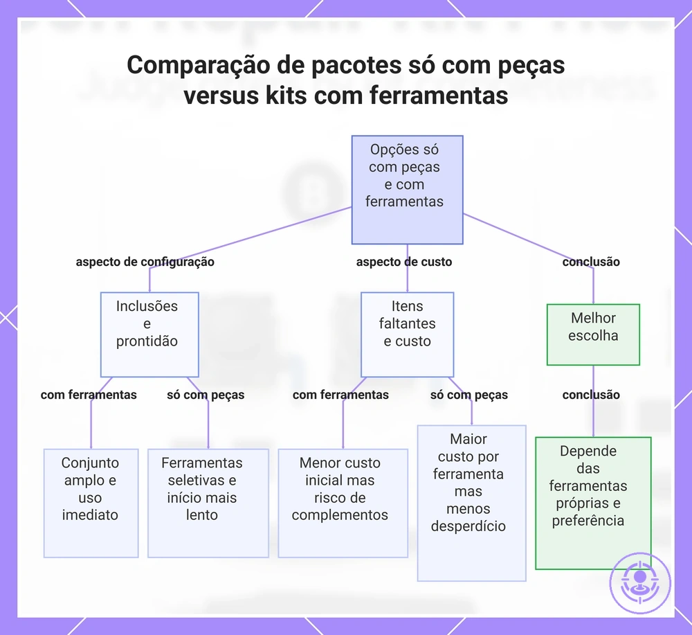 Comparação de pacotes só com peças versus kits com ferramentas