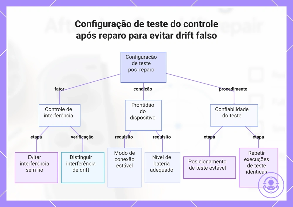 Configuração de teste do controle após reparo para evitar drift falso