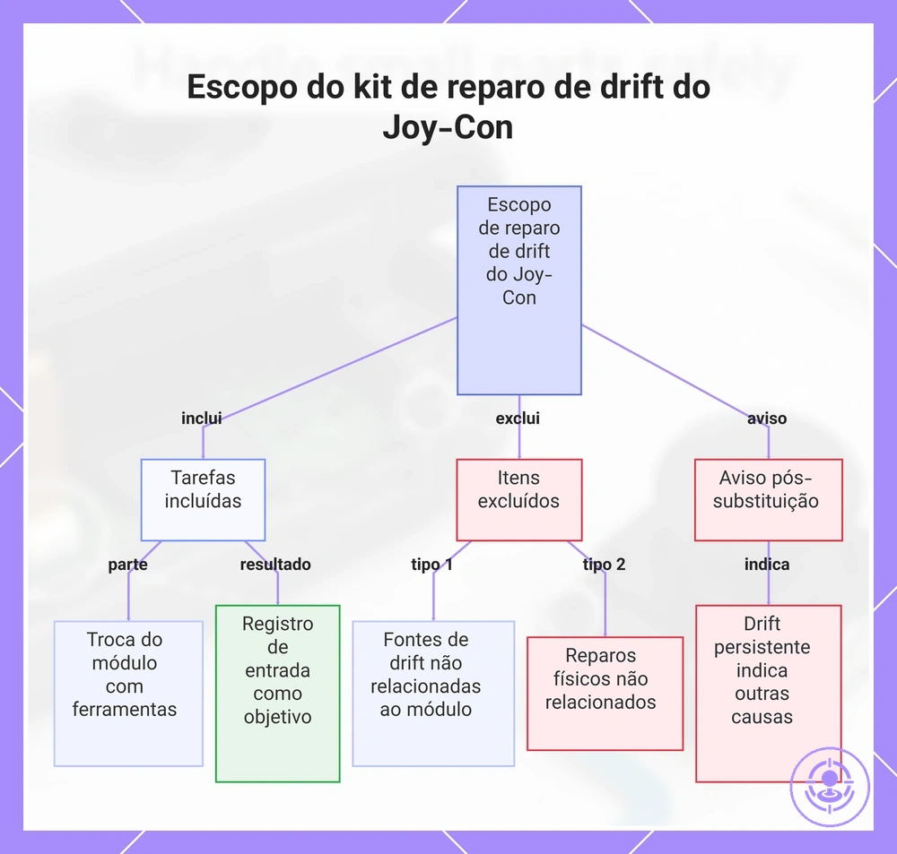 Escopo do kit de reparo de drift do Joy-Con