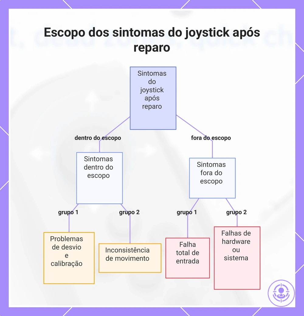 Escopo dos sintomas do joystick após reparo