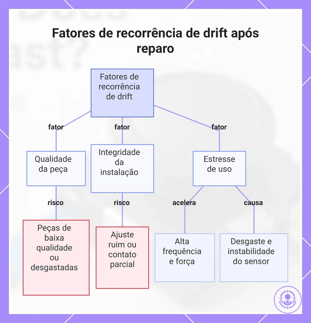 Fatores de recorrência de drift após reparo