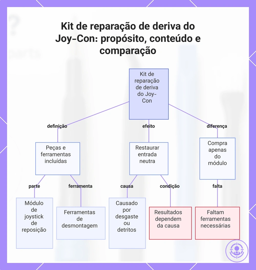 Kit de reparação de deriva do Joy-Con: propósito, conteúdo e comparação