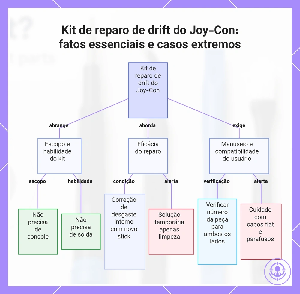 Kit de reparo de drift do Joy-Con: fatos essenciais e casos extremos
