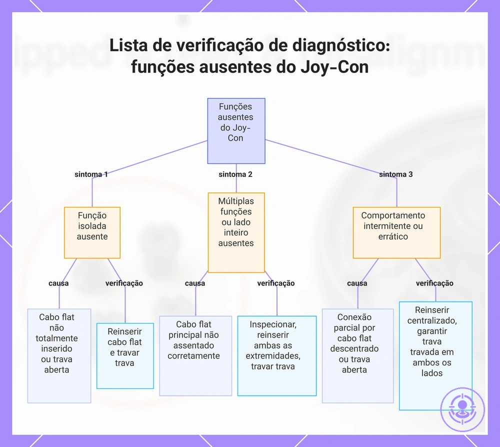 Lista de verificação de diagnóstico: funções ausentes do Joy-Con