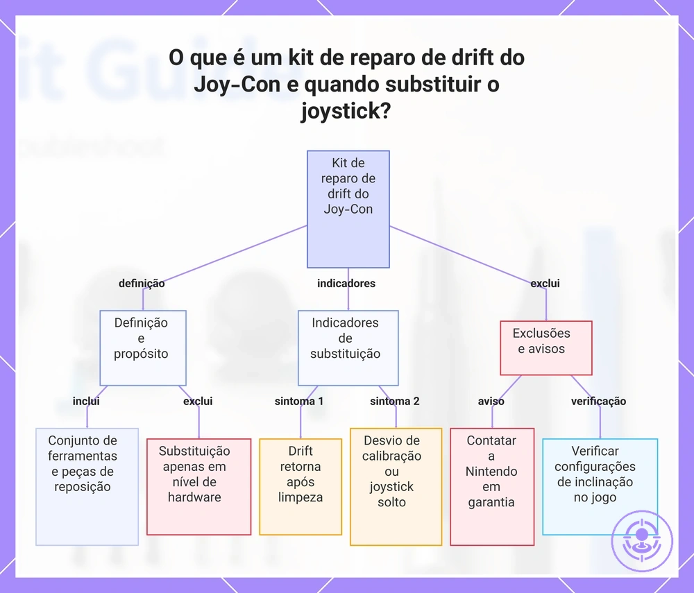 O que é um kit de reparo de drift do Joy-Con e quando substituir o joystick?