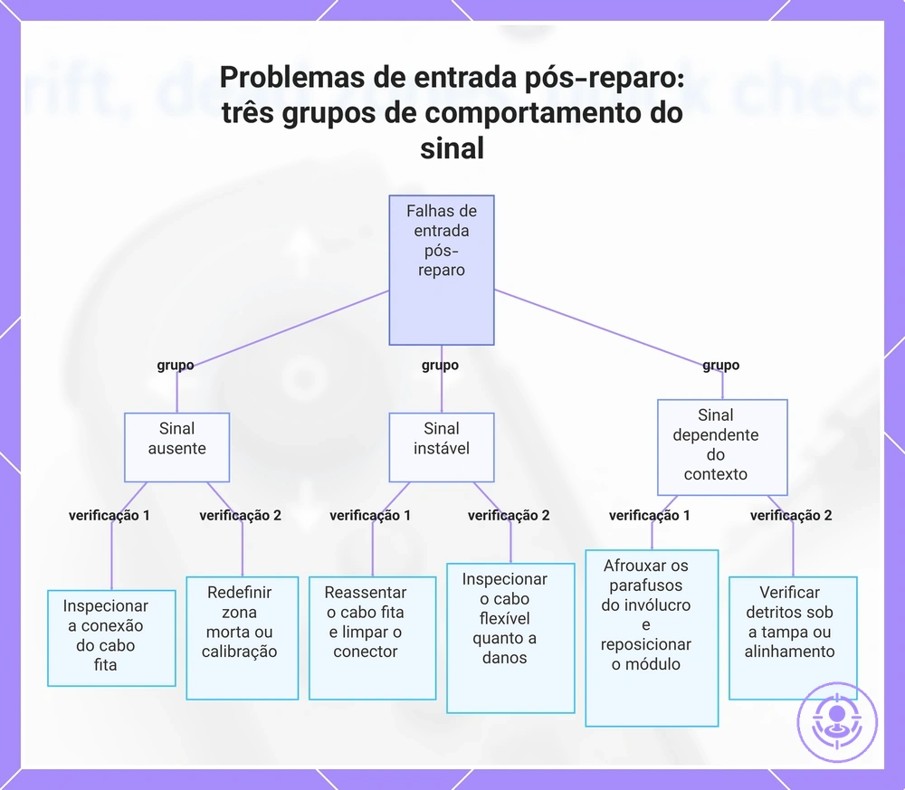 Problemas de entrada pós-reparo: três grupos de comportamento do sinal