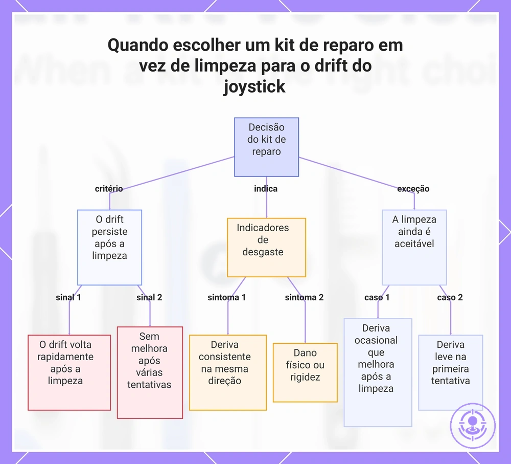 Quando escolher um kit de reparo em vez de limpeza para o drift do joystick