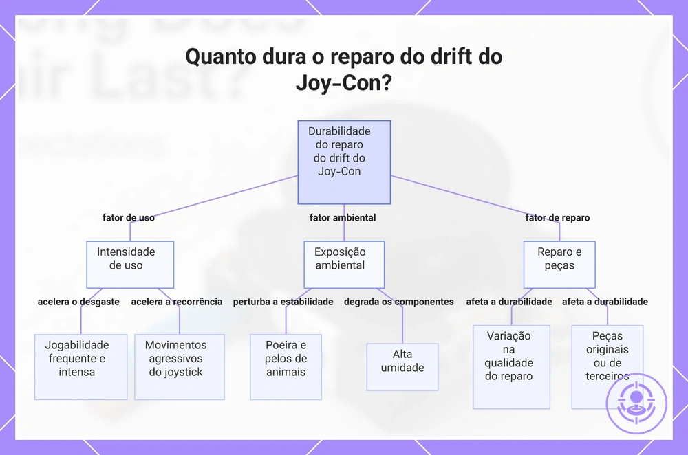 Quanto dura o reparo do drift do Joy-Con?