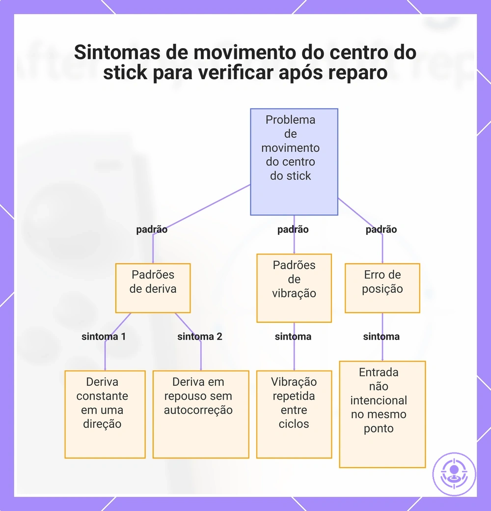 Sintomas de movimento do centro do stick para verificar após reparo