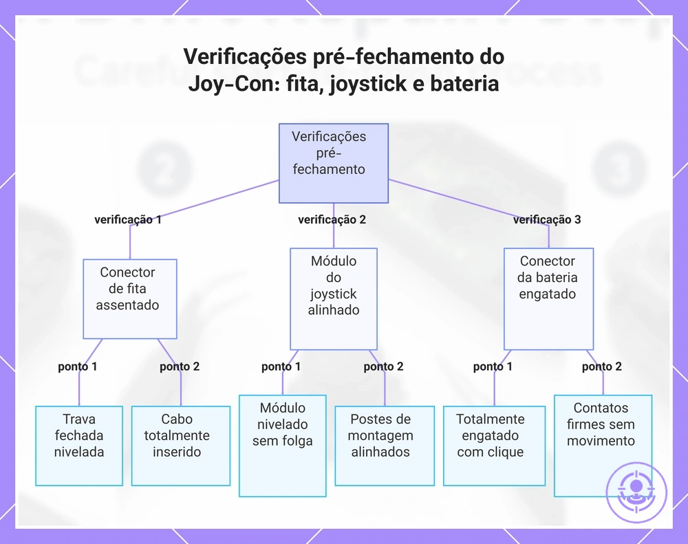 Verificações pré-fechamento do Joy-Con: fita, joystick e bateria