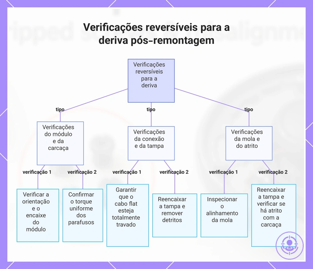 Verificações reversíveis para a deriva pós-remontagem