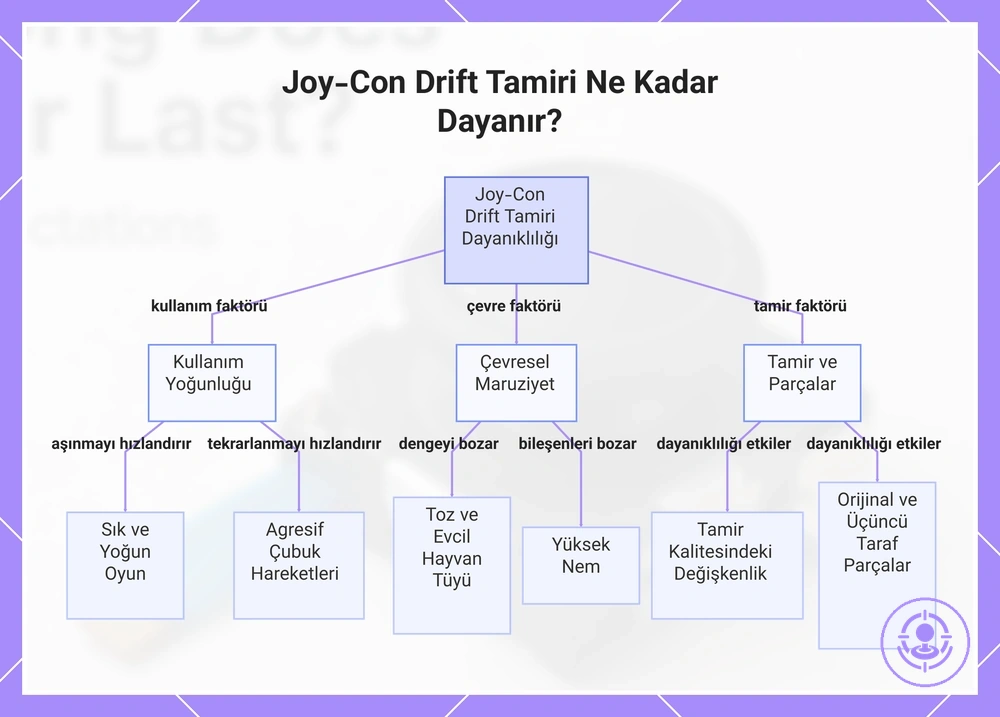 Joy-Con Drift Tamiri Ne Kadar Dayanır?