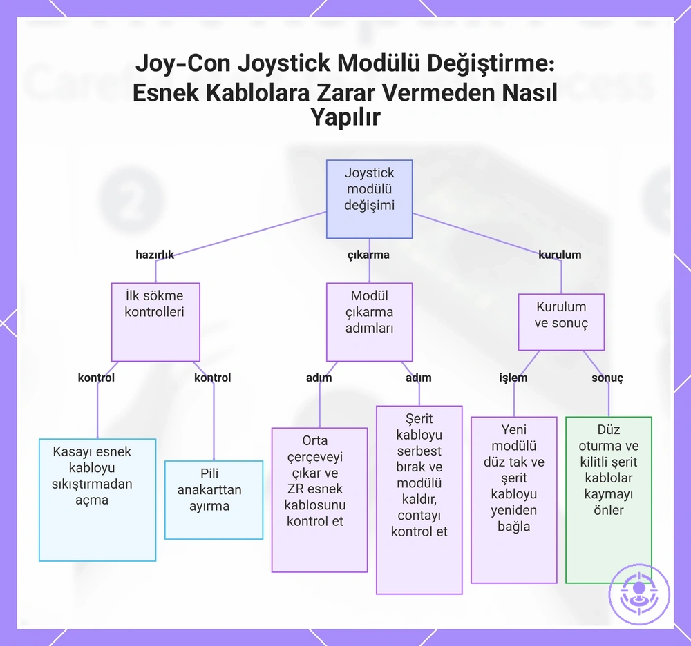 Joy-Con Joystick Modülü Değiştirme: Esnek Kablolara Zarar Vermeden Nasıl Yapılır