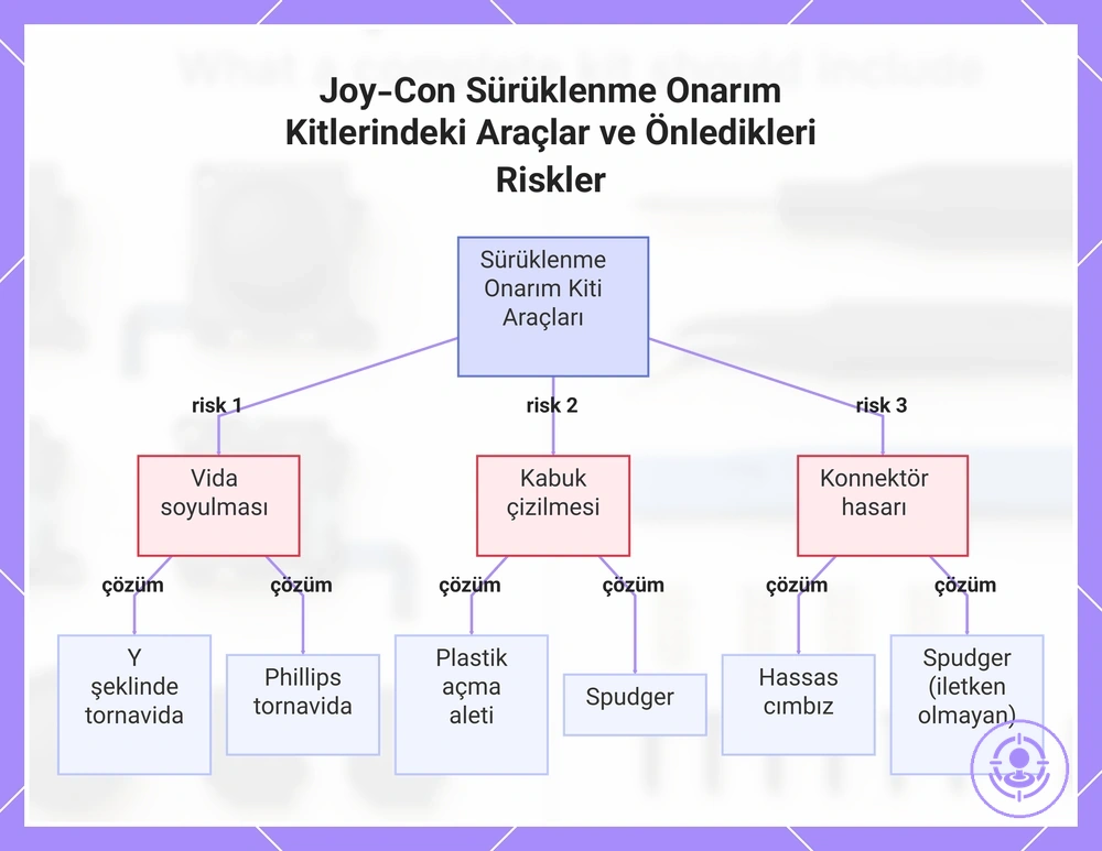 Joy-Con Sürüklenme Onarım Kitlerindeki Araçlar ve Önledikleri Riskler
