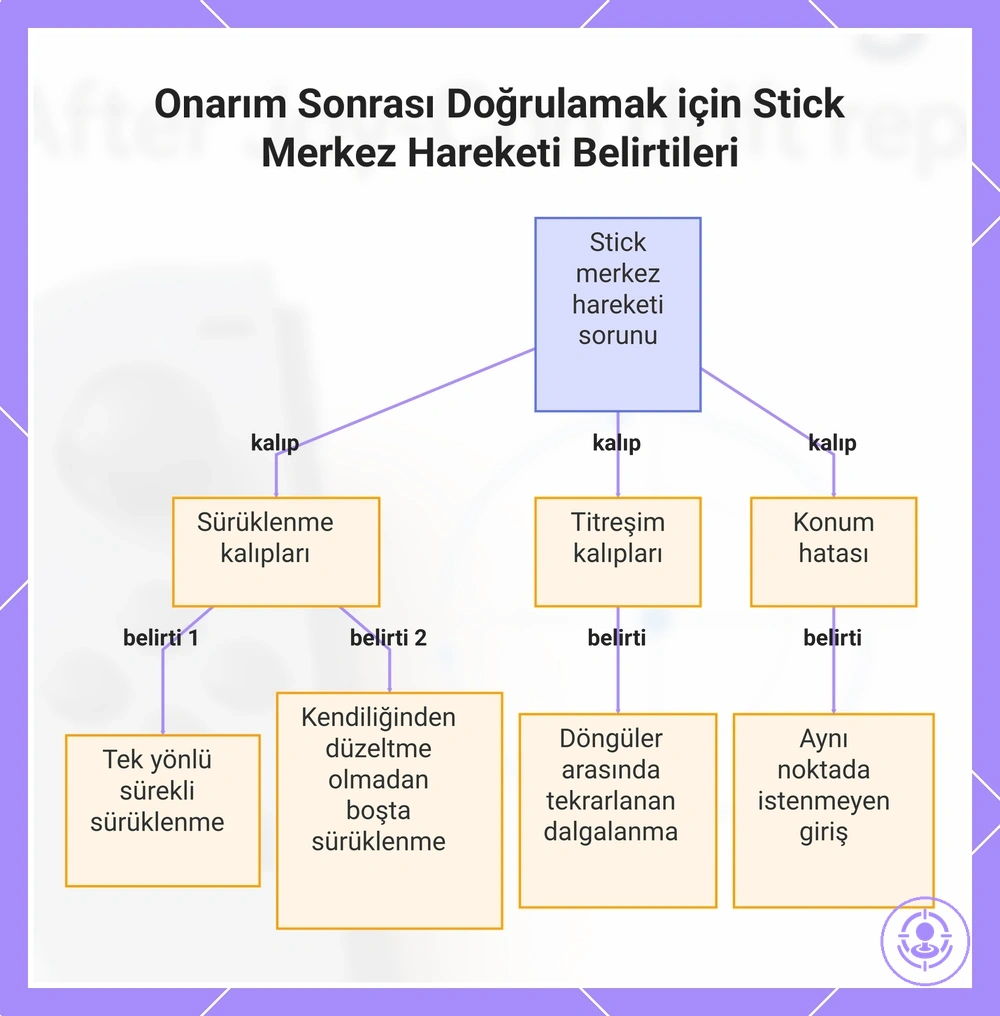 Onarım Sonrası Doğrulamak için Stick Merkez Hareketi Belirtileri