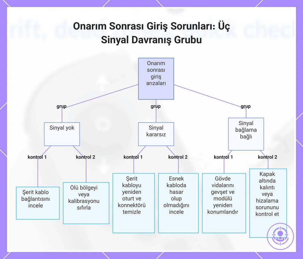 Onarım Sonrası Giriş Sorunları: Üç Sinyal Davranış Grubu