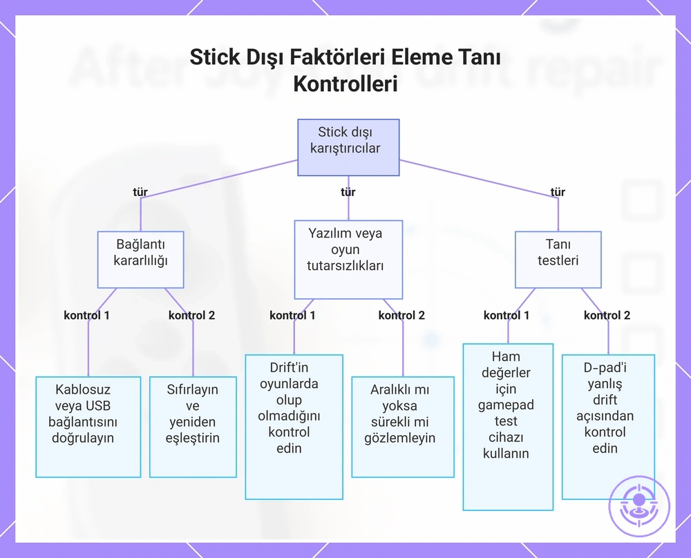 Stick Dışı Faktörleri Eleme Tanı Kontrolleri
