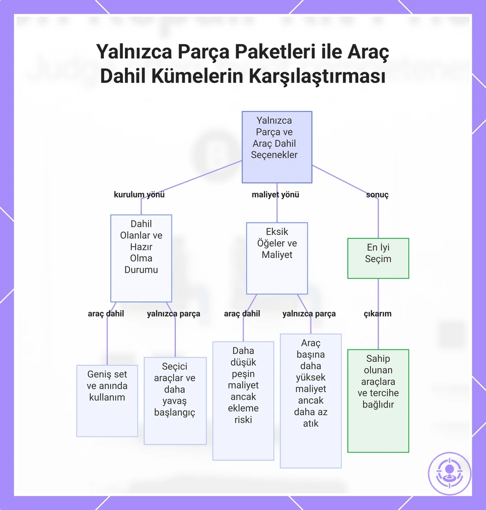 Yalnızca Parça Paketleri ile Araç Dahil Kümelerin Karşılaştırması